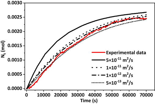 Fitting of CO2 diffusion coefficient in 19 million–2000 ppm polyacrylamide solution (323 K).