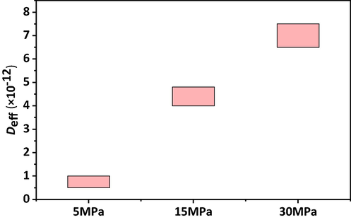 CO2 diffusion coefficients at different pressures in 19 million–2000 ppm polyacrylamide solution (323 K).