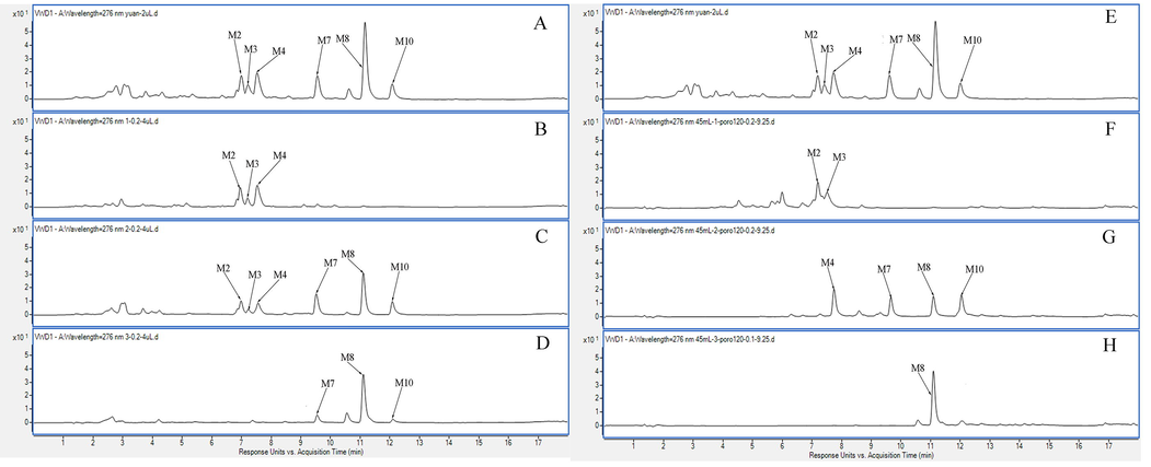 Typical UV chromatogram. A. After treatment with D101 resin; B. 30% EtOH of D101 resin; C. 40% EtOH of D101 resin; D. 50% EtOH of D101 resin; E. After treatment with MCI GEL®CHP20P; F. 50% EtOH of MCI; G. 60% EtOH of MCI; H. 70% EtOH of MCI.