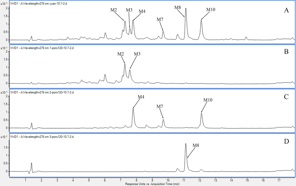 Typical UV chromatogram. A. After treatment by D101 resin; B. Fr1, tube 2–7; C. Fr2, tube 8–15; D. Fr3, tube 16–22.