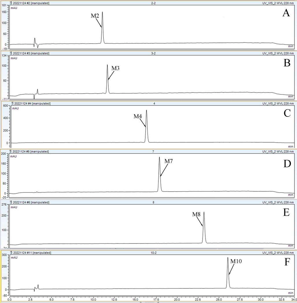 Purity analysis chromatograms (A–F) of the isolated compounds on a YMC-Pack ODS-A C18 analytical column. The mobile phases consisted of: (A) 0.1% formic acid ultra-pure water and (B) acetonitrile. The gradient elution was optimized as follows: 0–15 min, 20%–25% B;15–25 min, 25%–30% B; 25–28 min, 30% B; 28–32 min, 30%–20% B; 32–34 min, 30% B. The flow rate was 1 mL/min. The injection volume and column temperature were set at 10 μL and 30 °C, respectively. The chromatogram was recorded at 228 nm.