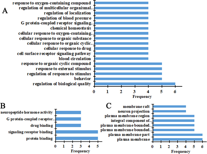 Biological processes (A), cellular components (B), and molecular functions (C) of gene ontology analysis for hypoglycemic targets.