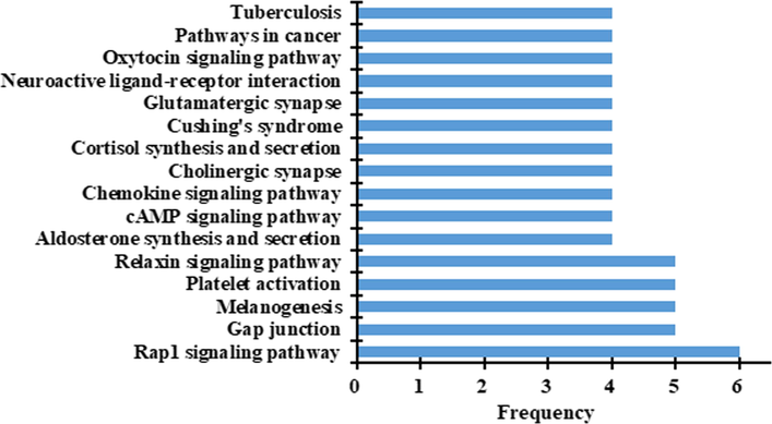 KEGG signaling pathways for hypoglycemic targets of Isodon Japonicus.