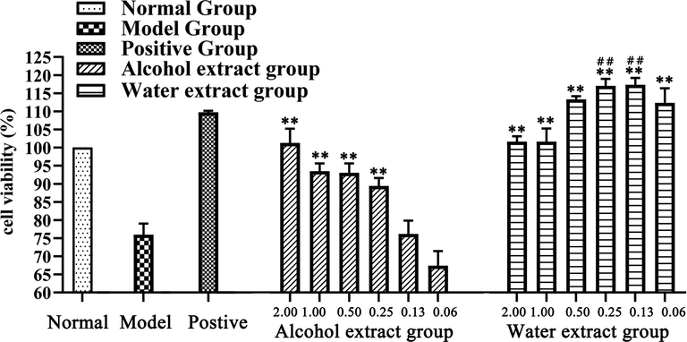 Cell viability treated with the extracts of Isodon Japonicus (n = 3, data = mean ± SD). **: P < 0.01 in comparison with model group; ##: P < 0.01 in comparison with positive group.