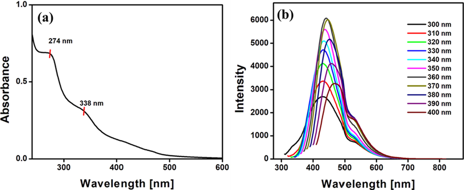 (a) Absorption spectrum of N-CDs and (b) Fluorescence spectra of the N-CDs at various excitation wavelengths.