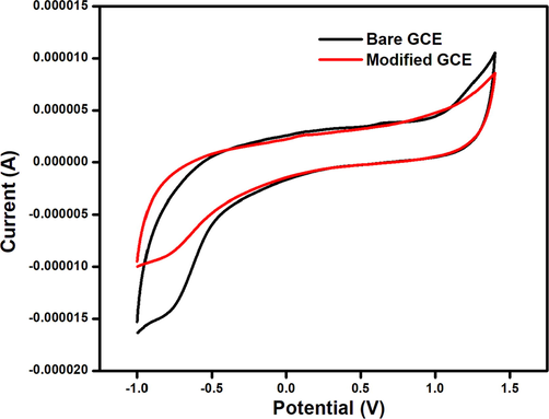 Cyclic Voltammetry profile of bare GCE and N-CDs/GCE.