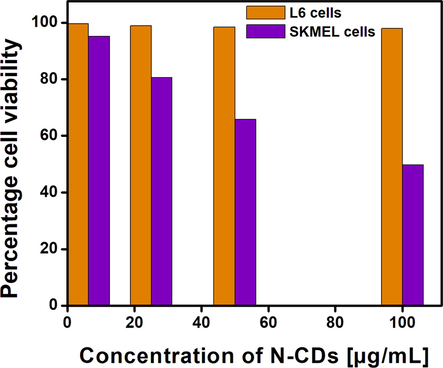 Cytotoxicity evaluation of N-CDs by MTT assay.