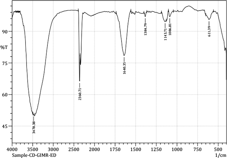 FT-IR spectrum of the synthesised N-CDs.