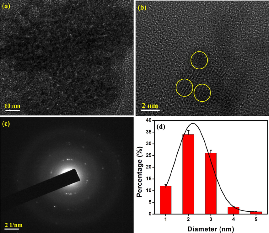 HR-TEM analysis of N-CDs (a-b) HR-TEM images (c) SAED pattern and (d) particle size distribution.