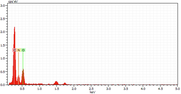 EDX spectrum of the synthesised NCDs.