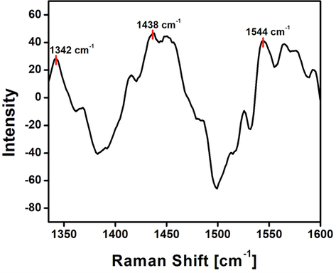 Raman spectrum of the synthesised NCDs.