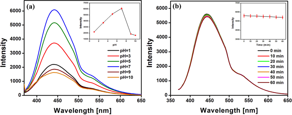 Effect of (a) pH and (b) time on the fluorescence intensity of N-CDs.