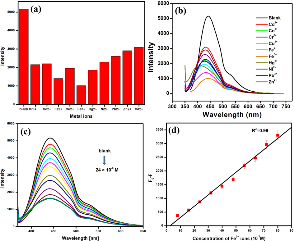 (a) A bar plot of the emission intensity N-CDs Vs various metal ions at 8 × 10-4 M concentration, (b) Emission spectrum of N-CDs in the presence of different metal ions (c) Fluorescence spectra of the N-CDs with Fe(III) ions in the concentration range 8 × 10-8 M to 2.4 × 10-5 M, and (d) The Stern-Volmer plot of F0-F Vs the concentration of Fe(III) ions.