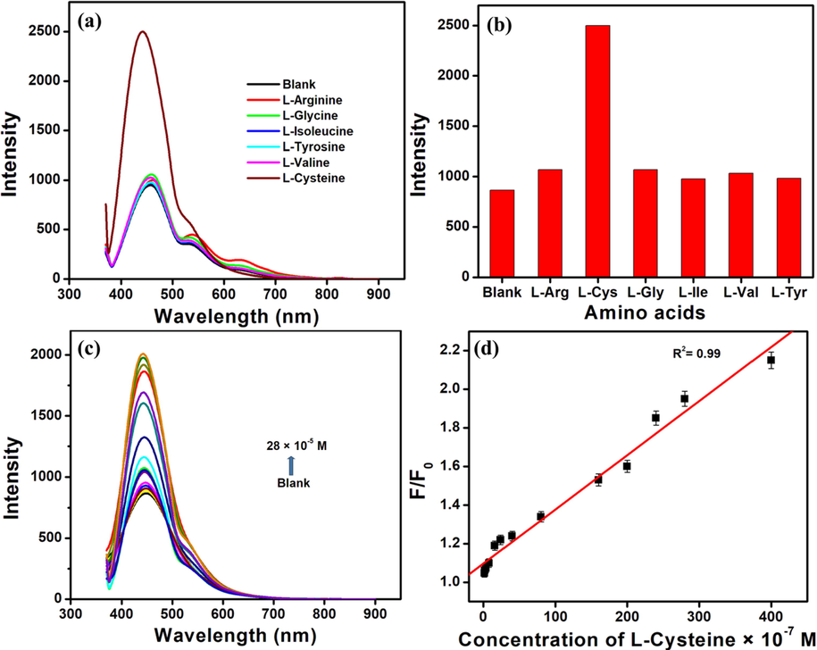 (a) The emission spectra of NCD - Fe(III) complex in the presence of different amino acids (b) The bar plot of intensity Vs the NCD - Fe(III) complex in the presence of different amino acids (c) The emission spectra of NCD - Fe(III) complex in the presence of varying concentrations of L-Cysteine (d) The Stern-Volmer plot of F/F0 Vs the concentration of L-Cysteine.