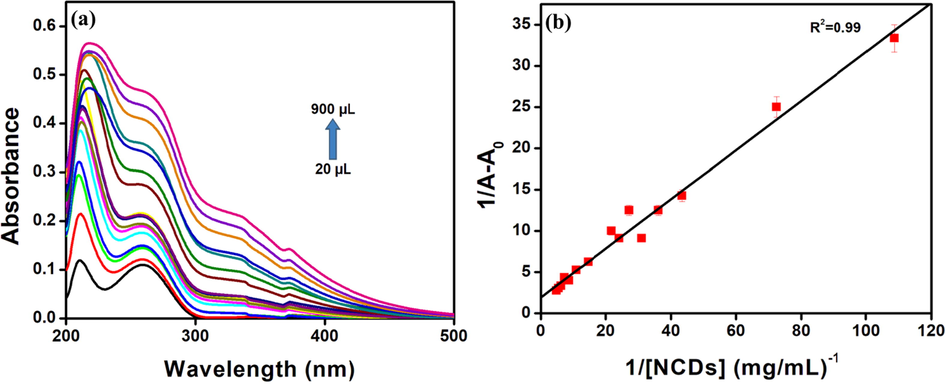 (a) Absorption spectra of ct-DNA with the synthesised N-CDs and (b) Benesi-Hildebrand plot for ct-DNA with N-CDs.