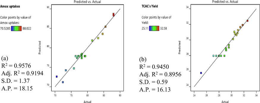 Plots of actual data versus predicted data for (a) AMOX uptakes and (b) TCAC’s yield responses.