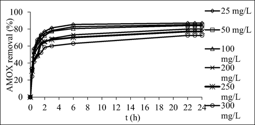 Plots of percentage removal by TCAC versus time for different initial concentrations of AMOX at 30˚C.