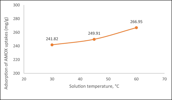 Plot on adsorption of AMOX uptakes against solution temperatures (initial concentration: 300 mg/L).