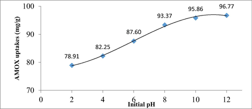 Plot of AMOX uptakes against different solution pH.