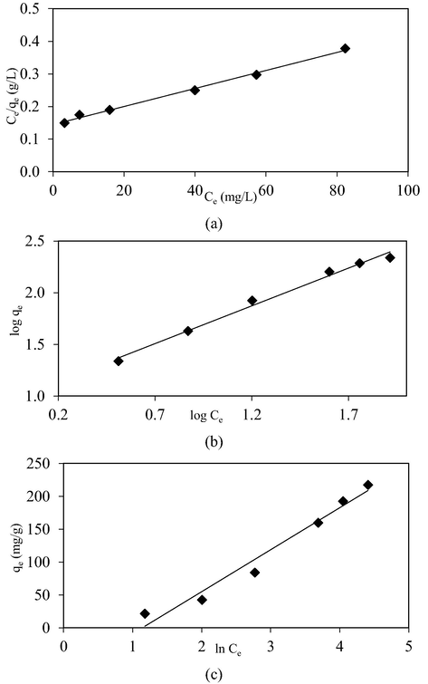 Isotherm plots of (a) Langmuir, (b) Freundlich and (c) Temkin for AMOX-TCAC adsorption system at 30 °C.