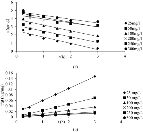 Kinetic plots for (a) PFO and (b) PSO for AMOX-TCAC adsorption system at 30 °C.