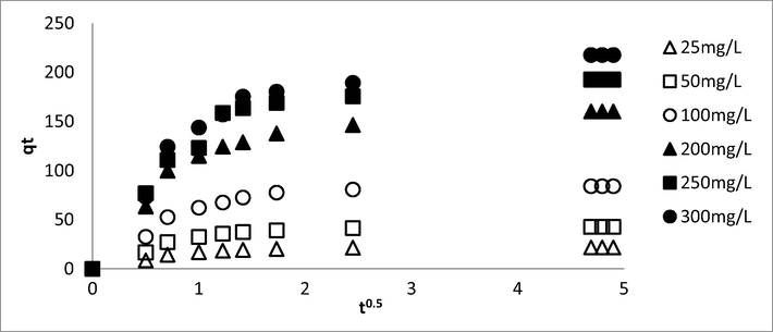 Intraparticle plot for AMOX-TCAC adsorption systems at 30 °C.