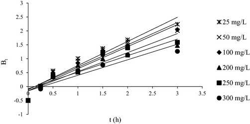 Boyd plot for AMOX-TCAC adsorption systems at 30 °C.