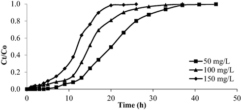 Breakthrough curve for AMOX-TCAC at different inlet concentration (flow rate = 10 mL/min and bed height = 2 cm).