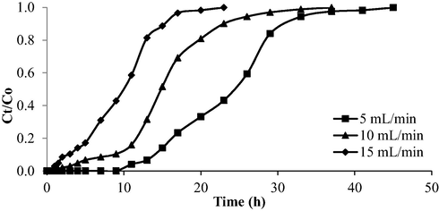 Breakthrough curve for AMOX-TCAC at different flow rate (inlet concentration = 100 mg/L and bed height = 2 cm).