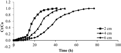 Breakthrough curve for AMOX-TCAC at different bed height (inlet concentration = 100 mg/L and flow rate = 10 mL/min).