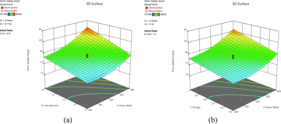 3D plots for AMOX uptakes response (a) radiation power versus radiation time (IR = 0.75 g/g) and (b) radiation power versus IR (radiation time = 12 min).