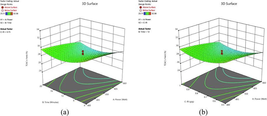 3D plots for TCAC’s yield response (a) radiation power versus radiation time (IR = 0.75 g/g) and (b) radiation power versus IR (radiation time = 12 min).