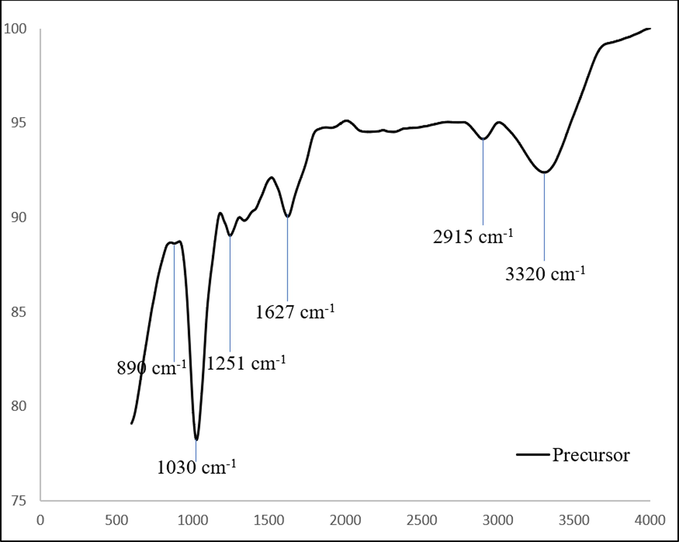 FTIR spectrum for precursor.