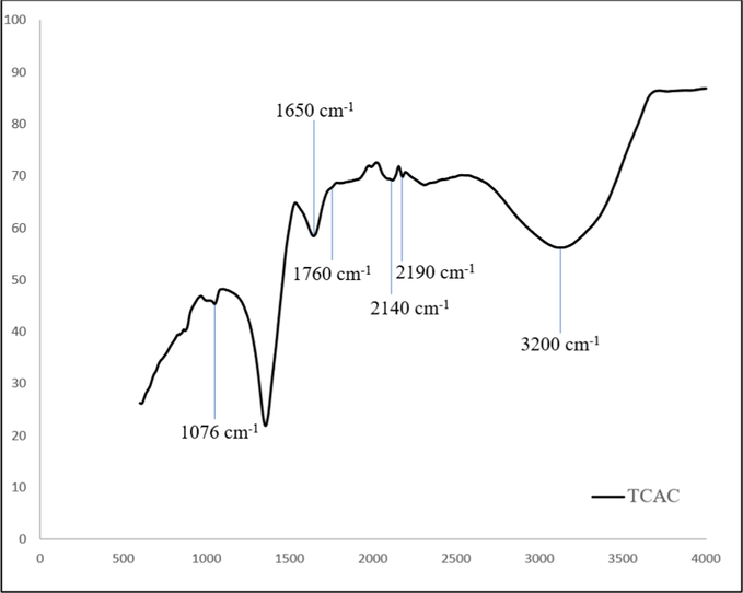 FTIR spectrum for TCAC.