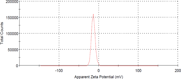 Zeta potential plot for TCAC.