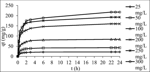 Plots of adsorption uptakes by TCAC versus time for different initial concentrations of AMOX at 30˚C.