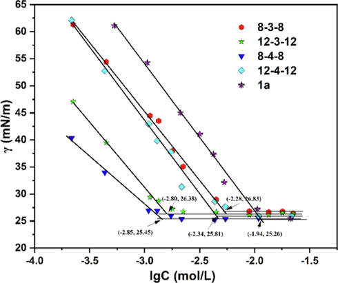 Surface tension as function of the lgC of aqueous 1a and Gemini surfactant solutions at 25℃.