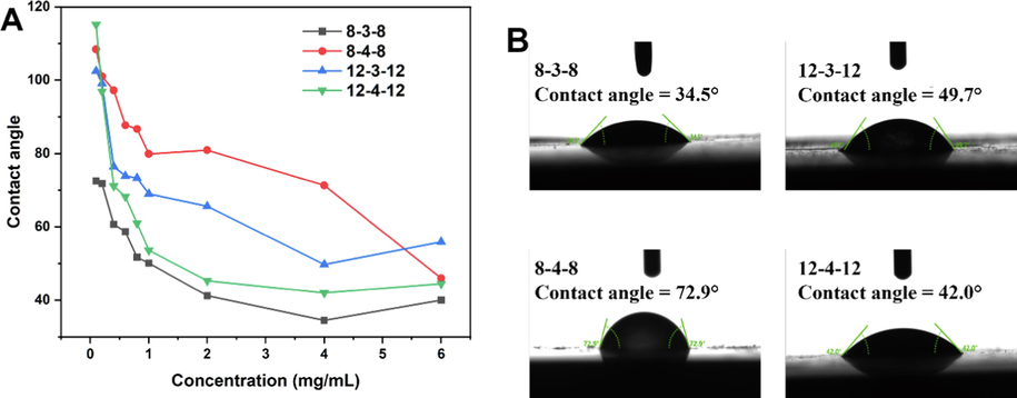 Contact angles of aqueous Gemini surfactant solutions with different concentrations (A) and concentration at 4 mg/mL (B) on the Paraffin film at 25℃.