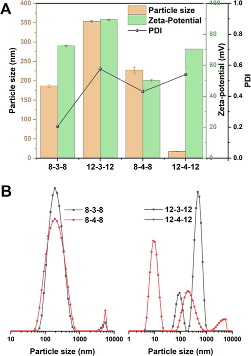 Particle size, PDI, and Zeta-potential of Gemini surfactants (A), and particle size distribution of Gemini surfactants (B).