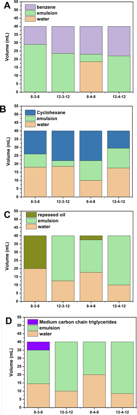 Emulsifying property of Gemini surfactants in the (A) benzene/water system, (B) cyclohexane/water system, (C) rapeseed oil/water system, (D) medium carbon chain triglyceride/water system.