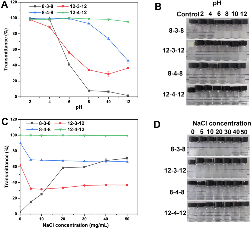 Transmittance of aqueous Gemini surfactant solution at different pH (A), salt concentration (C), and appearances at pH (B) and salt concentration (D).