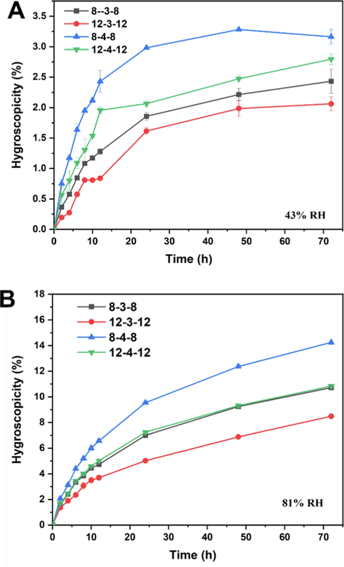 Water sorption profiles for the Gemini surfactant at different time and different relative humidity (RH). (A) 43% RH, (B) 81% RH.