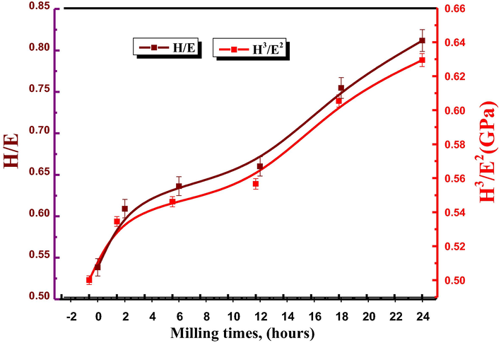 H/E and H3/E2 ratio’s of α-Al2O3samples as a function of milling times.