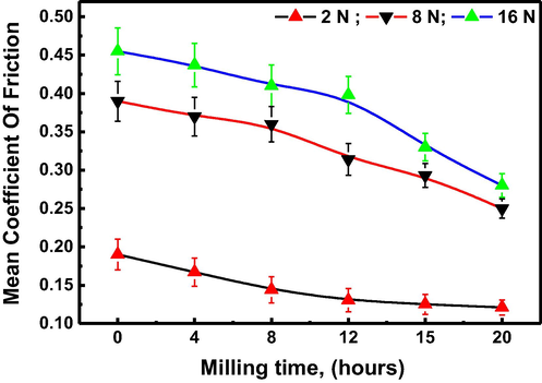 Mean friction coefficiens of milled Al2O3-α as a function of milling times (h), under different applied load (N).