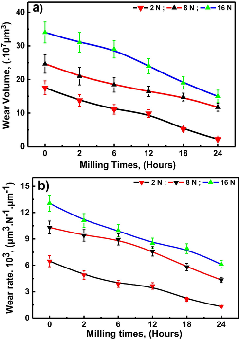 Development of: (a) wear capacity (µm3), and (b) wear rate (µm3.N−1.µm−1) of milled Al2O3-α as a function of milling times (h) atdiverse applied load (N).