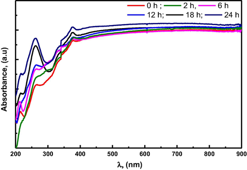 UV–Vis Absorption Spectra of milled α -Al2O3 with different milling times (h).