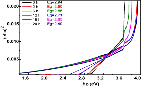 Tauc plot of Milled α -Al2O3 with different milling times for determining the band gap.