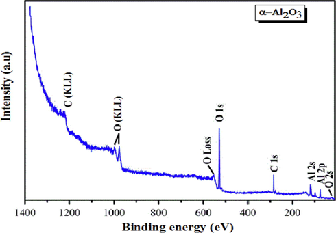 Survey Scan of α-Al2O3 sample sintered at 1450 °C.