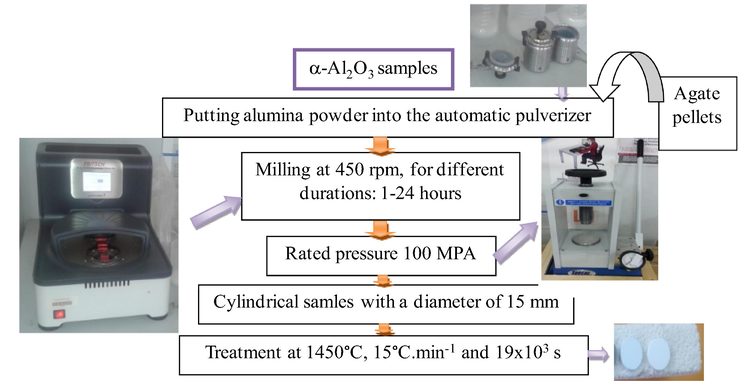 The method used in the preparation of α-Al2O3 samples.