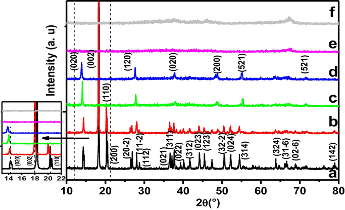 X-ray diffraction of milled α-Alumina versus milling time treated at 1450 °C a): 0 h, b): 2 h, c):6h, d): 12 h, e):18 h, f): 24 h.